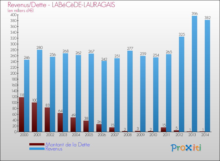 Evolution comparée de la dette et des revenus pour la commune de LABéCèDE-LAURAGAIS de 2000 à 2014 Comparaison de la dette et des revenus pour LABéCèDE-LAURAGAIS de 2000 à 2014