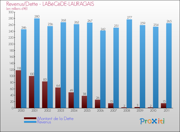 Evolution comparée de la dette et des revenus pour la commune de LABéCèDE-LAURAGAIS de 2000 à 2011 Comparaison de la dette et des revenus pour LABéCèDE-LAURAGAIS de 2000 à 2011