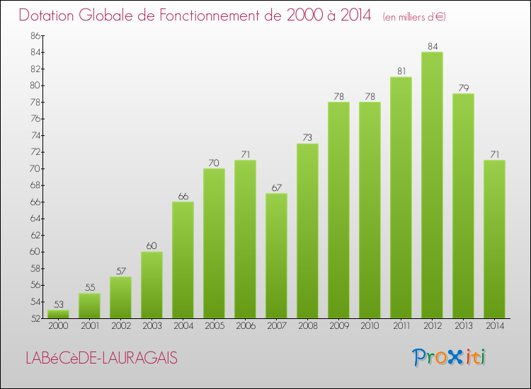 Evolution du montant de la Dotation Globale de Fonctionnement pour la commune de LABéCèDE-LAURAGAIS de 2000 à 2014 Evolution du montant de la Dotation Globale de Fonctionnement pour LABéCèDE-LAURAGAIS de 2000 à 2014