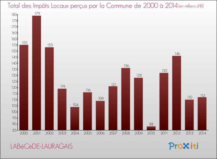 Evolution des Impôts Locaux pour la commune de LABéCèDE-LAURAGAIS de 2000 à 2014 Evolution des Impôts Locaux pour LABéCèDE-LAURAGAIS de 2000 à 2014