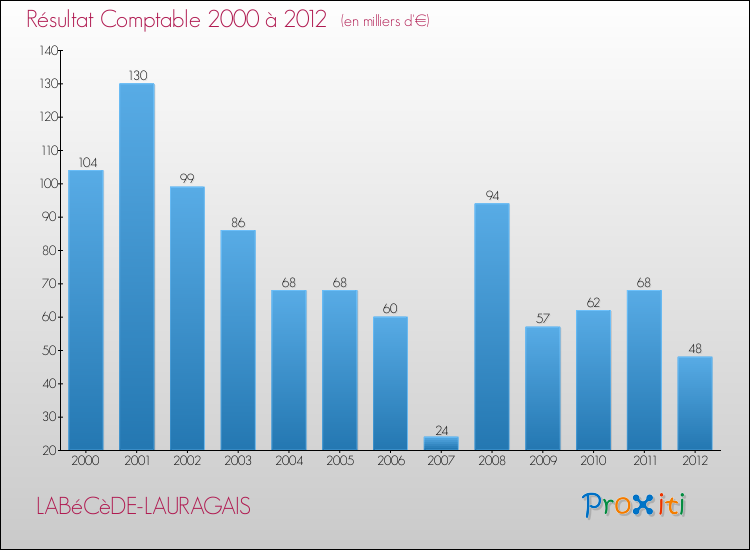 Evolution du résultat comptable pour la commune de LABéCèDE-LAURAGAIS de 2000 à 2012 Evolution du résultat comptable pour LABéCèDE-LAURAGAIS de 2000 à 2012