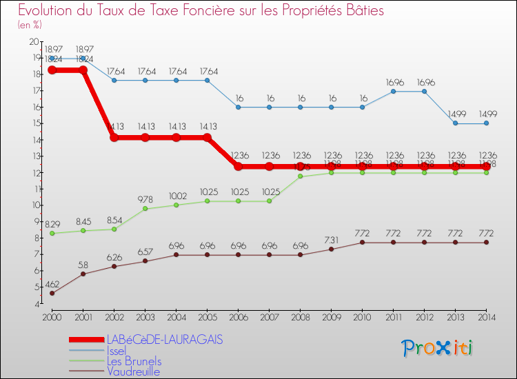 Evolution du taux de la taxe foncière sur le bati pour LABéCèDE-LAURAGAIS et les communes proches de 2000 à 2014 Comparaison des taux de taxe foncière sur le bati pour LABéCèDE-LAURAGAIS et les communes voisines de 2000 à 2014