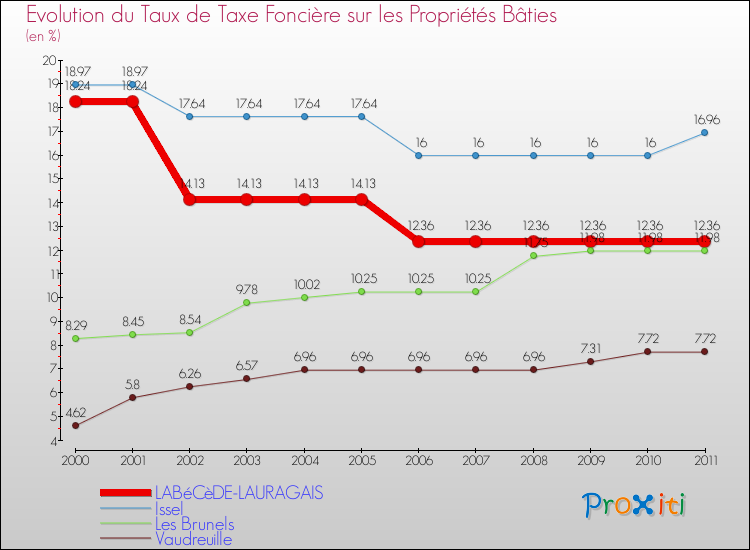 Evolution du taux de la taxe foncière sur le bati pour LABéCèDE-LAURAGAIS et les communes proches Comparaison des taux de taxe foncière sur le bati pour LABéCèDE-LAURAGAIS et les communes voisines