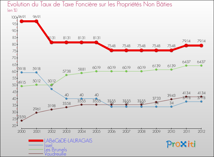 Evolution du taux de la taxe foncière sur les immeubles et terrains non batis pour LABéCèDE-LAURAGAIS et les communes proches de 2000 à 2012 Comparaison des taux de la taxe foncière sur les immeubles et terrains non batis pour LABéCèDE-LAURAGAIS et les communes voisines de 2000 à 2012
