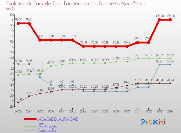 Evolution du taux de la taxe foncière sur les immeubles et terrains non batis pour LABéCèDE-LAURAGAIS et les communes proches de 2000 à 2014 Comparaison des taux de la taxe foncière sur les immeubles et terrains non batis pour LABéCèDE-LAURAGAIS et les communes voisines de 2000 à 2014
