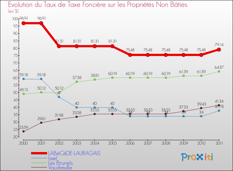 Evolution du taux de la taxe foncière sur les immeubles et terrains non batis pour LABéCèDE-LAURAGAIS et les communes proches Comparaison des taux de la taxe foncière sur les immeubles et terrains non batis pour LABéCèDE-LAURAGAIS et les communes voisines