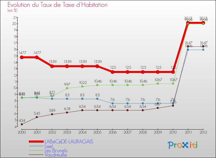 Evolution du taux de la taxe d'habitation pour LABéCèDE-LAURAGAIS et les communes proches Comparaison des taux de la taxe d'habitation pour LABéCèDE-LAURAGAIS et les communes voisines