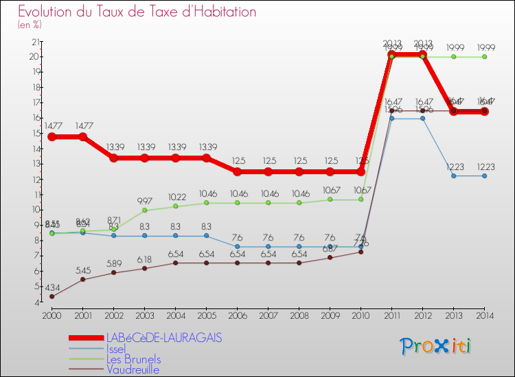 Evolution du taux de la taxe d'habitation pour LABéCèDE-LAURAGAIS et les communes proches de 2000 à 2014 Comparaison des taux de la taxe d'habitation pour LABéCèDE-LAURAGAIS et les communes voisines de 2000 à 2014