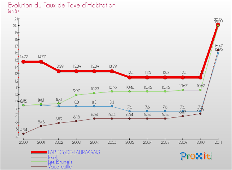 Evolution du taux de la taxe d'habitation pour LABéCèDE-LAURAGAIS et les communes proches Comparaison des taux de la taxe d'habitation pour LABéCèDE-LAURAGAIS et les communes voisines