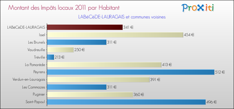 Montant des impôts locaux par Habitant pour LABéCèDE-LAURAGAIS et les communes proches Comparaison des impôts locaux par habitant pour LABéCèDE-LAURAGAIS et les communes voisines