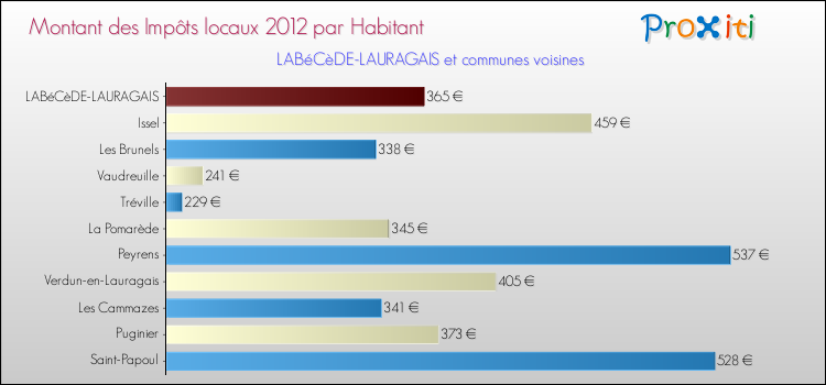 Montant des impôts locaux par Habitant pour LABéCèDE-LAURAGAIS et les communes proches Comparaison des impôts locaux par habitant pour LABéCèDE-LAURAGAIS et les communes voisines