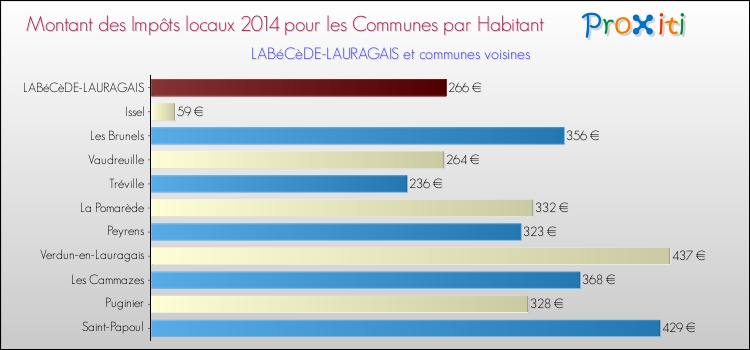 Montant des impôts locaux par Habitant pour LABéCèDE-LAURAGAIS et les communes proches en 2014 Comparaison des impôts locaux par habitant pour LABéCèDE-LAURAGAIS et les communes voisines en 2014