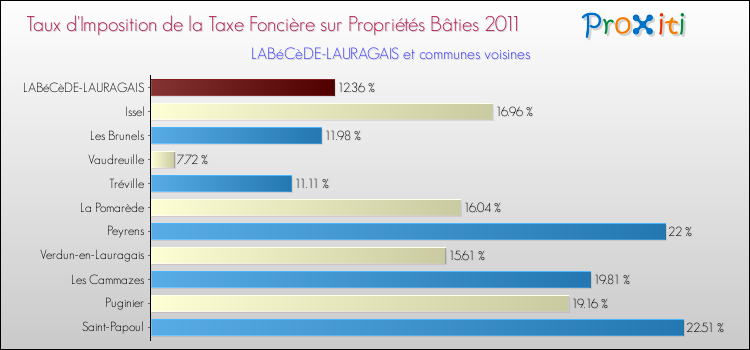 Taux d'imposition de la taxe foncière sur le bati 2011 pour LABéCèDE-LAURAGAIS et les communes proches Comparaison des taux d'imposition de la taxe foncière sur le bati 2011 pour LABéCèDE-LAURAGAIS et les communes voisines