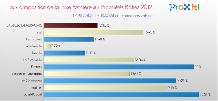 Taux d'imposition de la taxe foncière sur le bati 2012 pour LABéCèDE-LAURAGAIS et les communes proches Comparaison des taux d'imposition de la taxe foncière sur le bati 2012 pour LABéCèDE-LAURAGAIS et les communes voisines