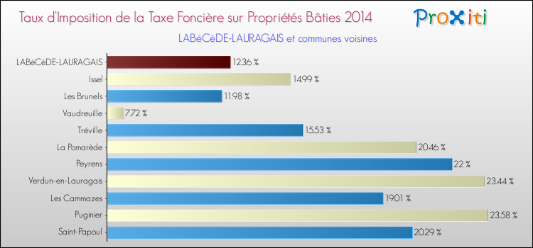 Taux d'imposition de la taxe foncière sur le bati 2014 pour LABéCèDE-LAURAGAIS et les communes proches Comparaison des taux d'imposition de la taxe foncière sur le bati 2014 pour LABéCèDE-LAURAGAIS et les communes voisines