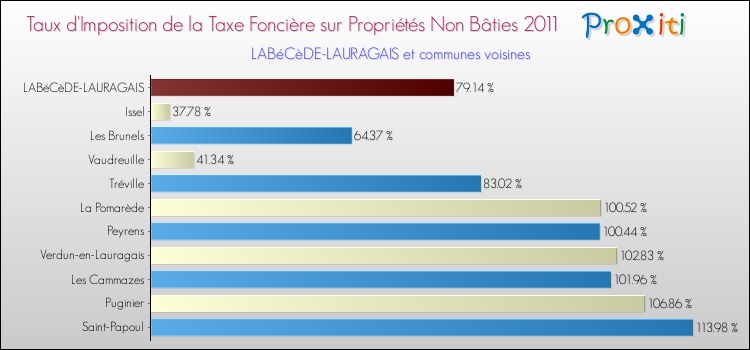 Taux d'imposition de la taxe foncière sur les immeubles et terrains non batis 2011 pour LABéCèDE-LAURAGAIS et les communes proches Comparaison des taux d'imposition de la taxe foncière sur les immeubles et terrains non batis 2011 pour LABéCèDE-LAURAGAIS et les communes voisines