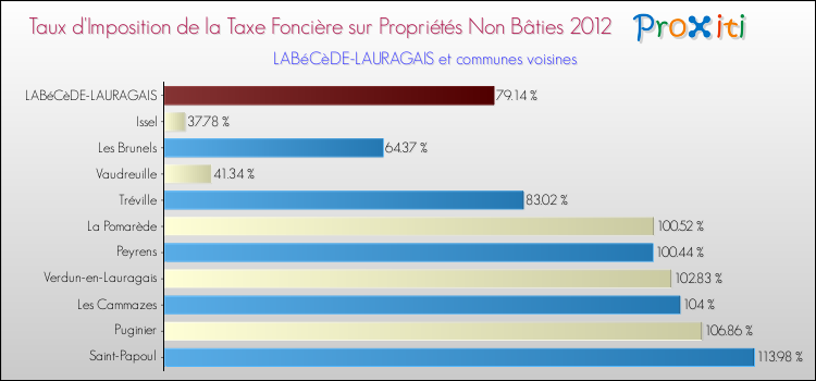Taux d'imposition de la taxe foncière sur les immeubles et terrains non batis 2012 pour LABéCèDE-LAURAGAIS et les communes proches Comparaison des taux d'imposition de la taxe foncière sur les immeubles et terrains non batis 2012 pour LABéCèDE-LAURAGAIS et les communes voisines