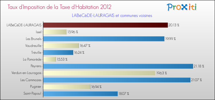 Taux d'imposition de la taxe d'habitation 2012 pour LABéCèDE-LAURAGAIS et les communes proches Comparaison des taux d'imposition de la taxe d'habitation 2012 pour LABéCèDE-LAURAGAIS et les communes voisines