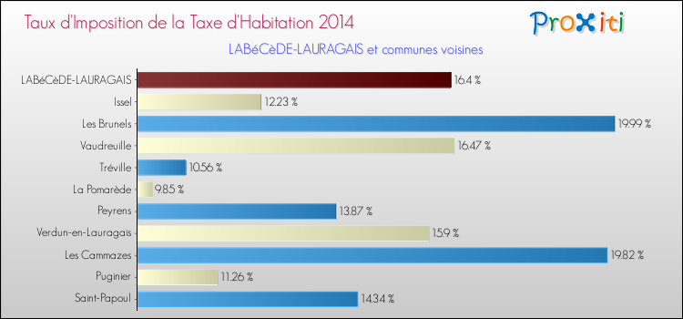 Taux d'imposition de la taxe d'habitation 2014 pour LABéCèDE-LAURAGAIS et les communes proches Comparaison des taux d'imposition de la taxe d'habitation 2014 pour LABéCèDE-LAURAGAIS et les communes voisines