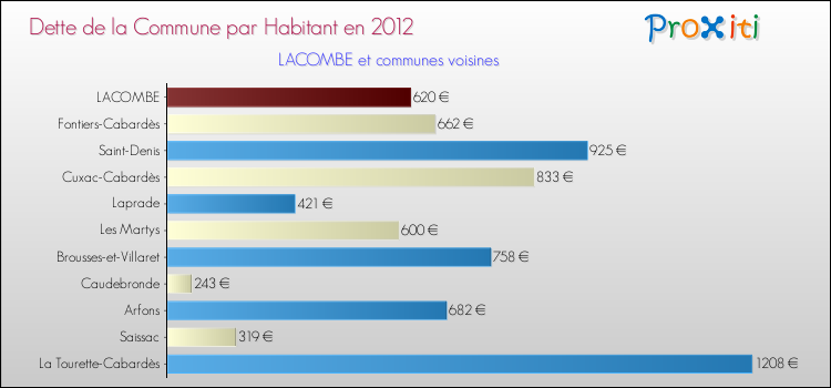 Dette par habitant de la commune en 2012 pour LACOMBE et les communes proches Comparaison de la dette par habitant de la commune en 2012 pour LACOMBE et les communes voisines