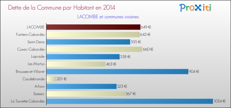 Dette par habitant de la commune en 2014 pour LACOMBE et les communes proches Comparaison de la dette par habitant de la commune en 2014 pour LACOMBE et les communes voisines