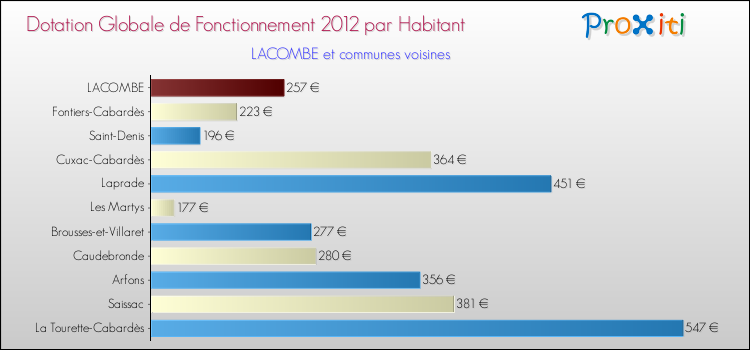 Montant des dotations globales de fonctionnement DGF par Habitant pour LACOMBE et les communes proches Comparaison des des dotations globales de fonctionnement DGF par habitant pour LACOMBE et les communes voisines