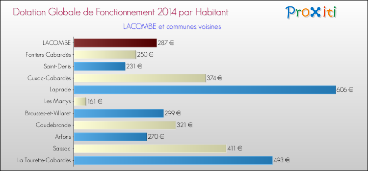 Montant des dotations globales de fonctionnement DGF par Habitant pour LACOMBE et les communes proches en 2014. Comparaison des des dotations globales de fonctionnement DGF par habitant pour LACOMBE et les communes voisines en 2014.