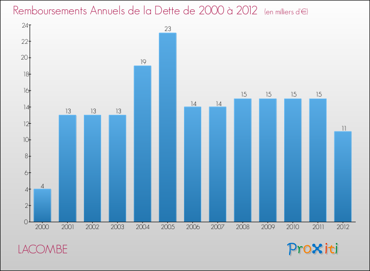 Evolution de l'annuité de la dette pour la commune de LACOMBE de 2000 à 2012 Annuités de la dette pour LACOMBE de 2000 à 2012