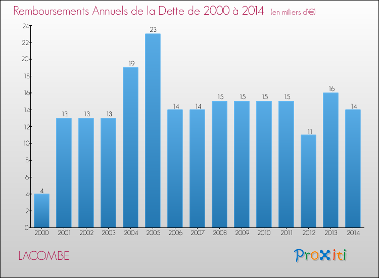 Evolution de l'annuité de la dette pour la commune de LACOMBE de 2000 à 2014 Annuités de la dette pour LACOMBE de 2000 à 2014
