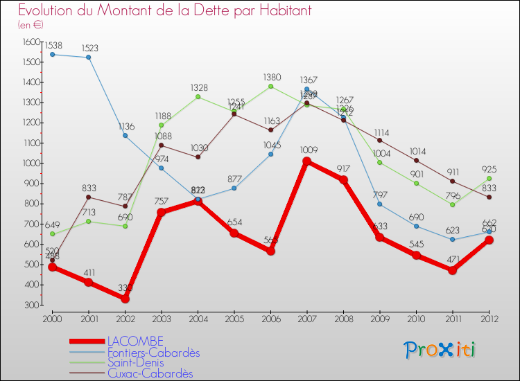 Evolution de la dette par habitant pour la commune de LACOMBE et les communes proches de 2000 à 2012 Comparaison de la dette par habitant pour LACOMBE et les communes voisines de 2000 à 2012