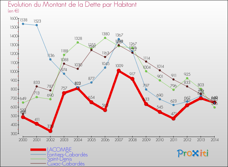 Evolution de la dette par habitant pour la commune de LACOMBE et les communes proches de 2000 à 2014 Comparaison de la dette par habitant pour LACOMBE et les communes voisines de 2000 à 2014