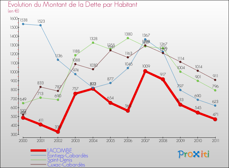 Evolution de la dette par habitant pour la commune de LACOMBE et les communes proches Comparaison de la dette par habitant pour LACOMBE et les communes voisines