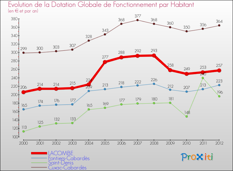 Evolution et montant de la dotation globale de fonctionnement par Habitant pour LACOMBE et les communes proches Comparaison des dotations globales de fonctionnement par habitant pour LACOMBE et les communes voisines