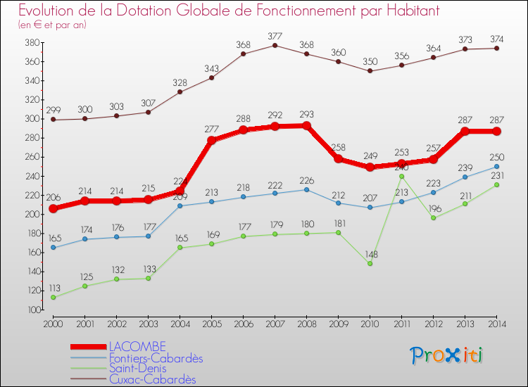 Evolution et montant de la dotation globale de fonctionnement par Habitant pour LACOMBE et les communes proches de 2000 à 2014. Comparaison des dotations globales de fonctionnement par habitant pour LACOMBE et les communes voisines de 2000 à 2014.