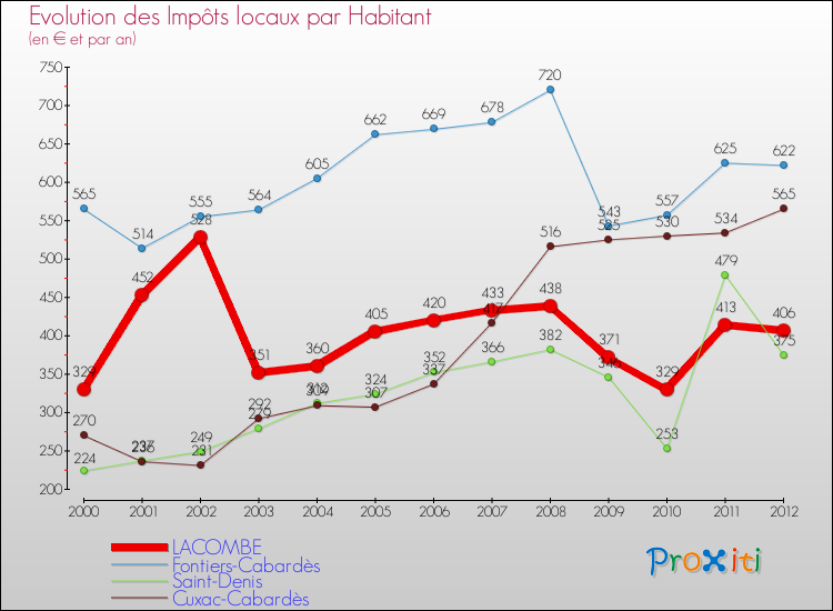 Evolution et montant des impôts locaux par Habitant pour LACOMBE et les communes proches Comparaison des impôts locaux par habitant pour LACOMBE et les communes voisines