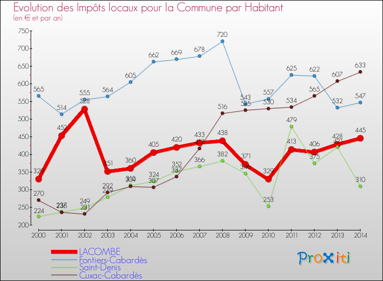 Evolution et montant des impôts locaux par Habitant pour LACOMBE et les communes proches de 2000 à 2014 Comparaison des impôts locaux par habitant pour LACOMBE et les communes voisines de 2000 à 2014