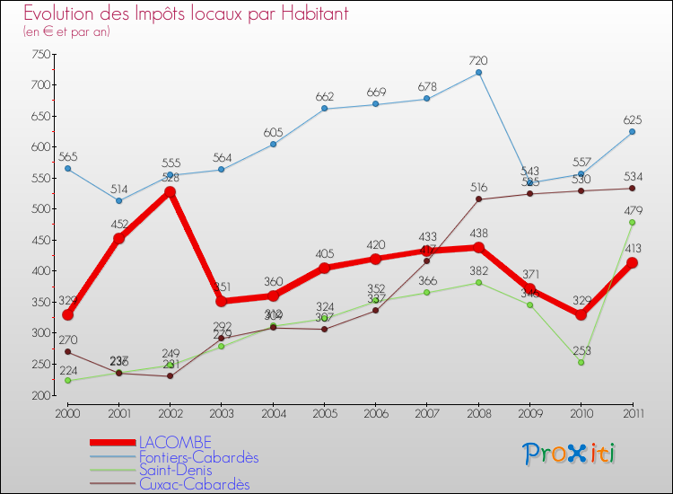 Evolution et montant des impôts locaux par Habitant pour LACOMBE et les communes proches Comparaison des impôts locaux par habitant pour LACOMBE et les communes voisines