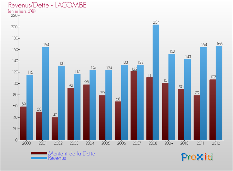 Evolution comparée de la dette et des revenus pour la commune de LACOMBE de 2000 à 2012 Comparaison de la dette et des revenus pour LACOMBE de 2000 à 2012