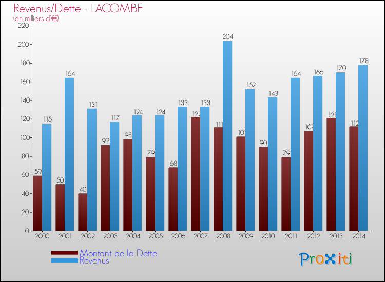 Evolution comparée de la dette et des revenus pour la commune de LACOMBE de 2000 à 2014 Comparaison de la dette et des revenus pour LACOMBE de 2000 à 2014