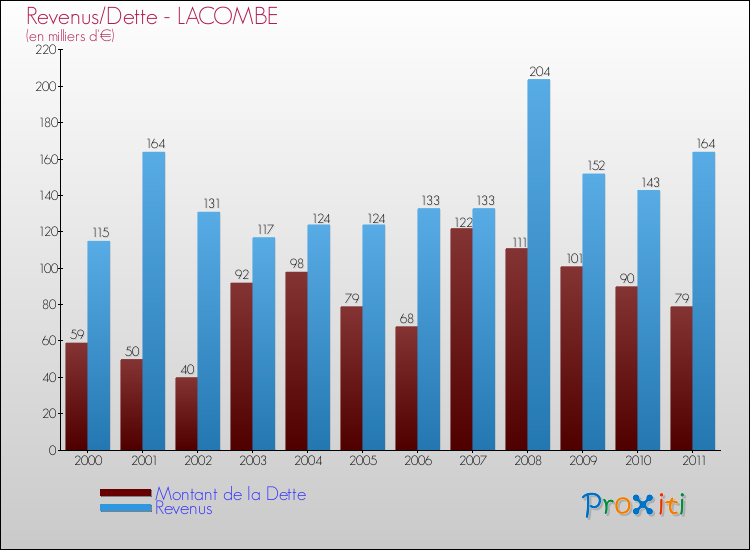 Evolution comparée de la dette et des revenus pour la commune de LACOMBE de 2000 à 2011 Comparaison de la dette et des revenus pour LACOMBE de 2000 à 2011