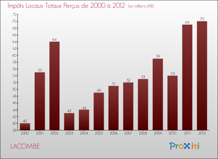Evolution des Impôts Locaux pour la commune de LACOMBE de 2000 à 2012 Evolution des Impôts Locaux pour LACOMBE de 2000 à 2012