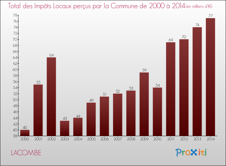 Evolution des Impôts Locaux pour la commune de LACOMBE de 2000 à 2014 Evolution des Impôts Locaux pour LACOMBE de 2000 à 2014