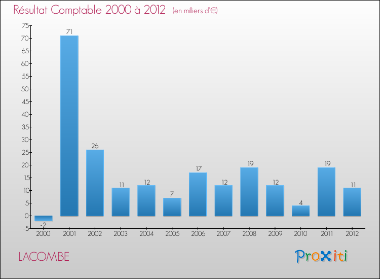 Evolution du résultat comptable pour la commune de LACOMBE de 2000 à 2012 Evolution du résultat comptable pour LACOMBE de 2000 à 2012