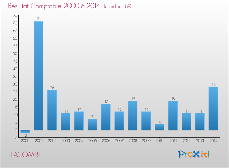 Evolution du résultat comptable pour la commune de LACOMBE de 2000 à 2014 Evolution du résultat comptable pour LACOMBE de 2000 à 2014