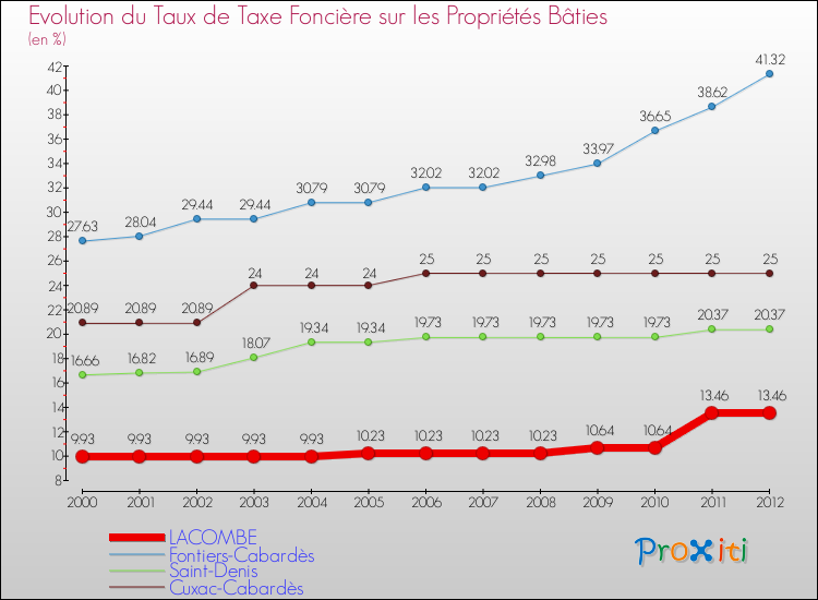 Evolution du taux de la taxe foncière sur le bati pour LACOMBE et les communes proches de 2000 à 2012 Comparaison des taux de taxe foncière sur le bati pour LACOMBE et les communes voisines de 2000 à 2012