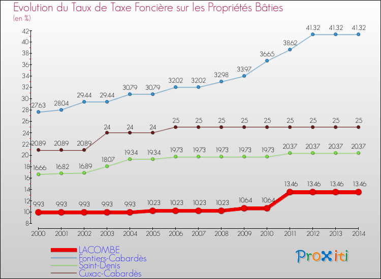 Evolution du taux de la taxe foncière sur le bati pour LACOMBE et les communes proches de 2000 à 2014 Comparaison des taux de taxe foncière sur le bati pour LACOMBE et les communes voisines de 2000 à 2014