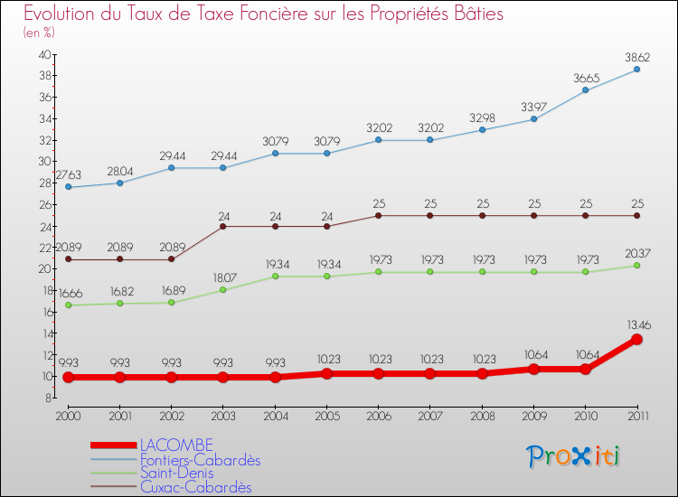Evolution du taux de la taxe foncière sur le bati pour LACOMBE et les communes proches Comparaison des taux de taxe foncière sur le bati pour LACOMBE et les communes voisines