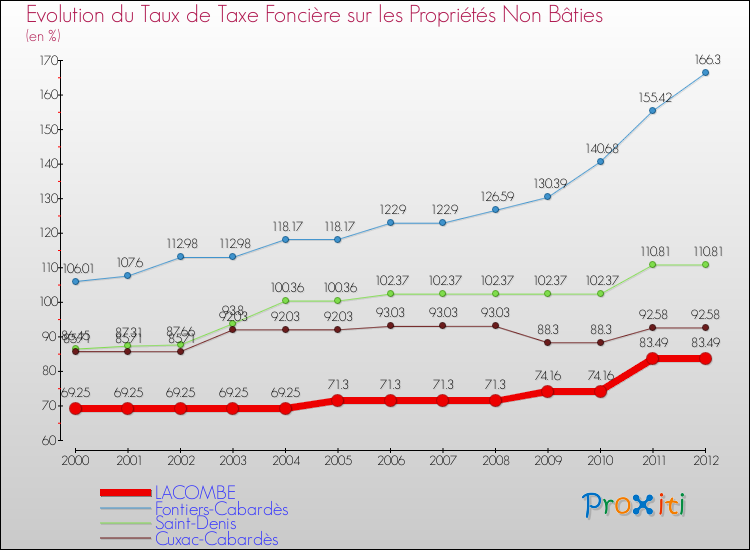 Evolution du taux de la taxe foncière sur les immeubles et terrains non batis pour LACOMBE et les communes proches de 2000 à 2012 Comparaison des taux de la taxe foncière sur les immeubles et terrains non batis pour LACOMBE et les communes voisines de 2000 à 2012