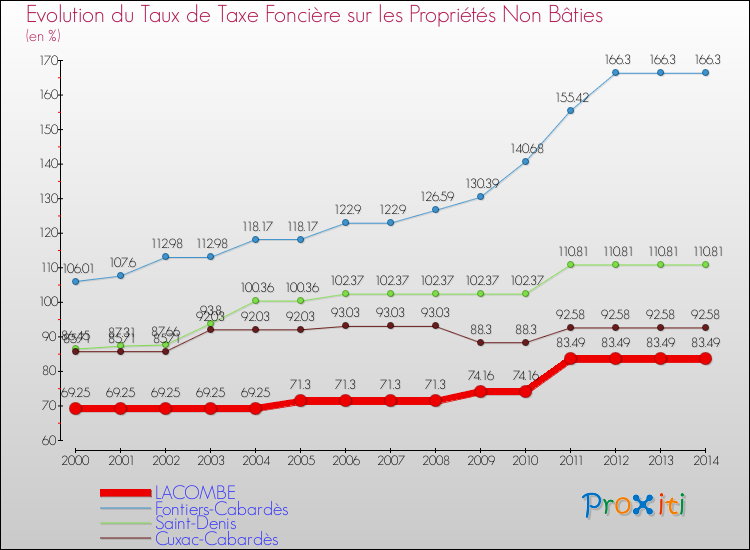 Evolution du taux de la taxe foncière sur les immeubles et terrains non batis pour LACOMBE et les communes proches de 2000 à 2014 Comparaison des taux de la taxe foncière sur les immeubles et terrains non batis pour LACOMBE et les communes voisines de 2000 à 2014