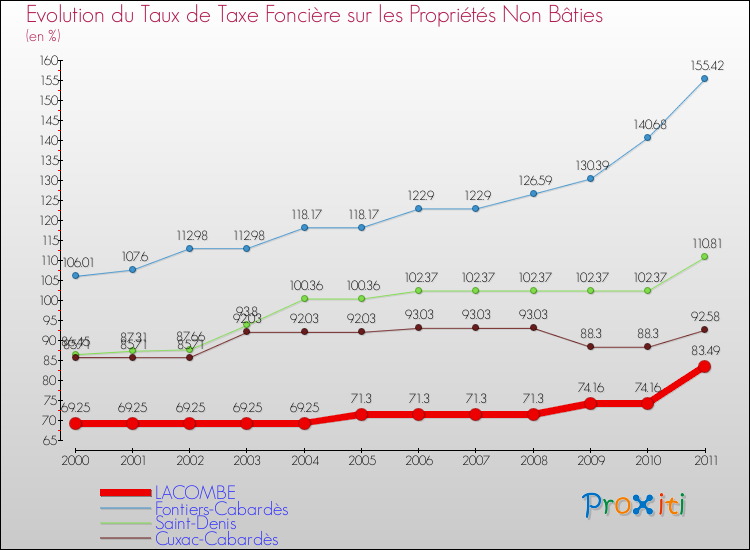 Evolution du taux de la taxe foncière sur les immeubles et terrains non batis pour LACOMBE et les communes proches Comparaison des taux de la taxe foncière sur les immeubles et terrains non batis pour LACOMBE et les communes voisines